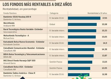 Estos son los fondos de inversión españoles más rentables de la última  década | Ahorro e Inversión